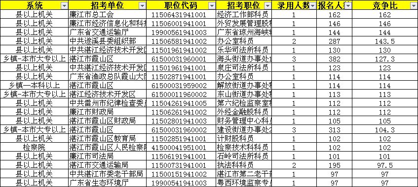 湛江人口数量_2019湛江省考报名人数分析,80 的人还没报名(3)