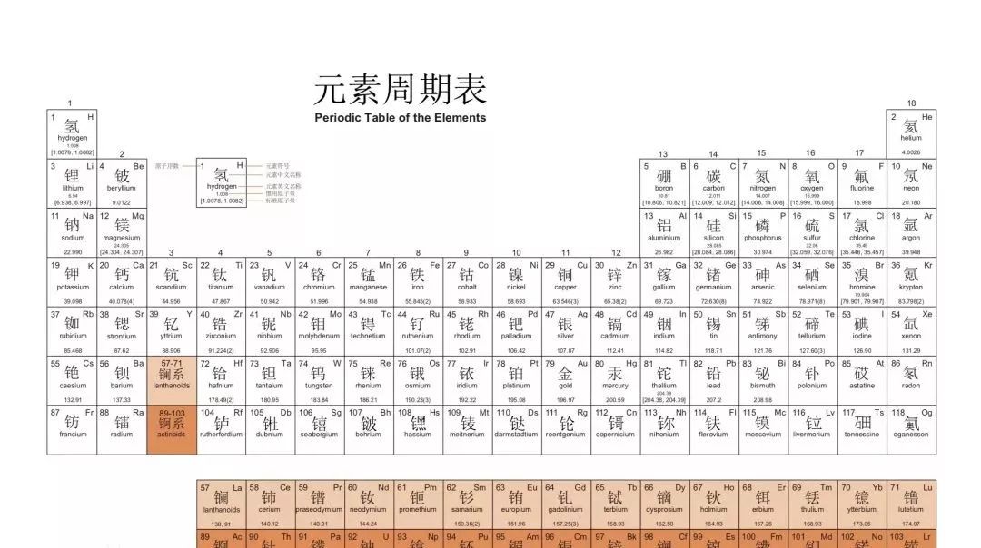 论化学教父朱元璋对元素周期表的贡献