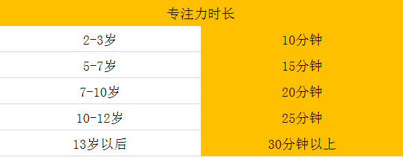 就需要了解影响注意力的三大影响因素: 一,生理因素,集中注意力的时间