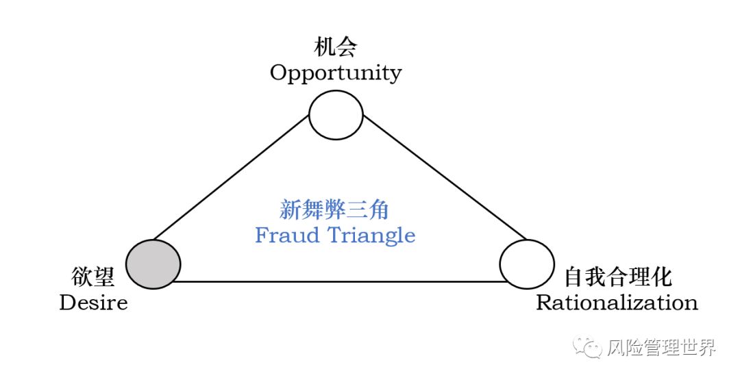 1亿事件,舞弊三角形还有效吗?