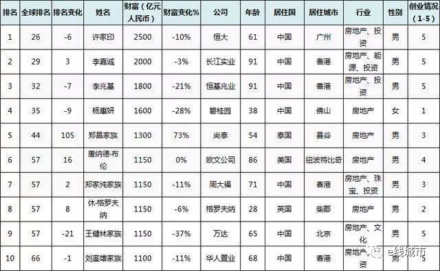 中国地产巨头沉浮录：许家印笑傲OB体育依旧 王健林失意 王石早已出局(图3)