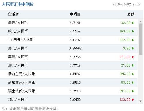 人民币对美元汇率中间价报67161元上调32个基点