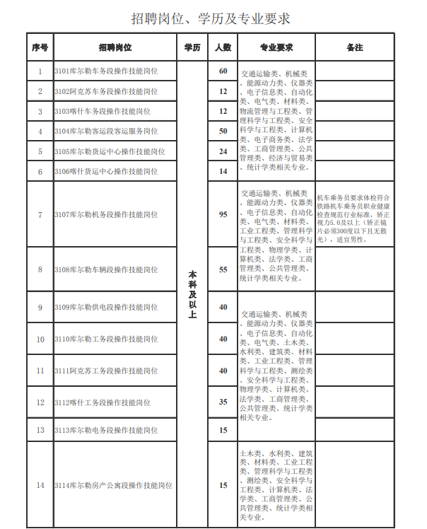 中国大专以上学历人口_铁路招聘492人 大专以上学历 转给需要的人(2)