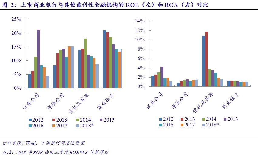 gdp商业银行利润_大型商业银行利润率居首 行业变化趋势分析(2)