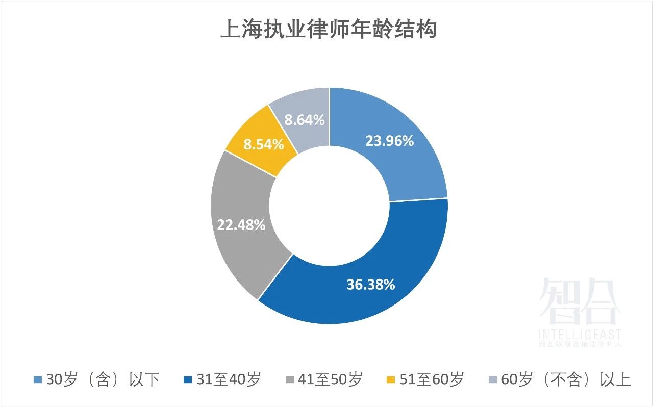 中国律师人口比例为多少_全中国人口有多少人