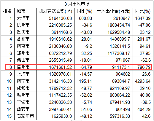 福州gdp卖地_福州gdp突破万亿图片