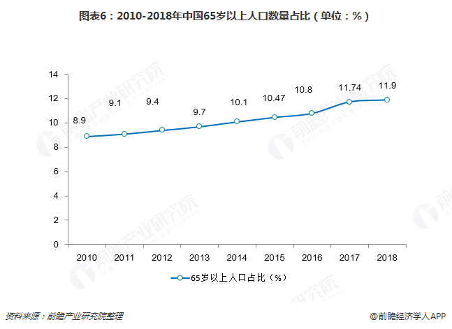 2019年底我国65岁及以上人口_香港65岁以上老男演员(2)