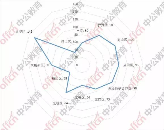 深圳市内人口数量_深圳市人口密度分布图(2)