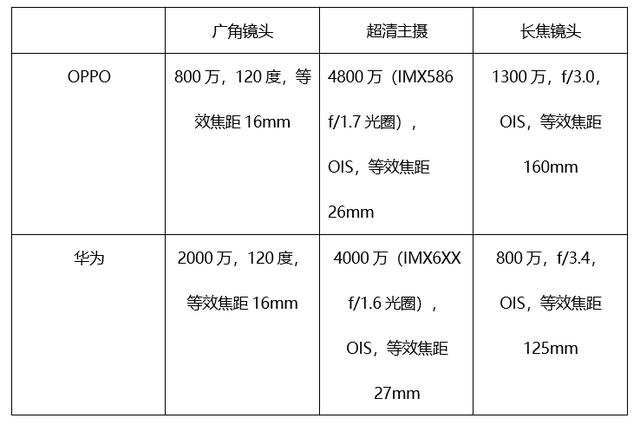 华为P30 Pro变焦技术很出色,但是更强的OPPO