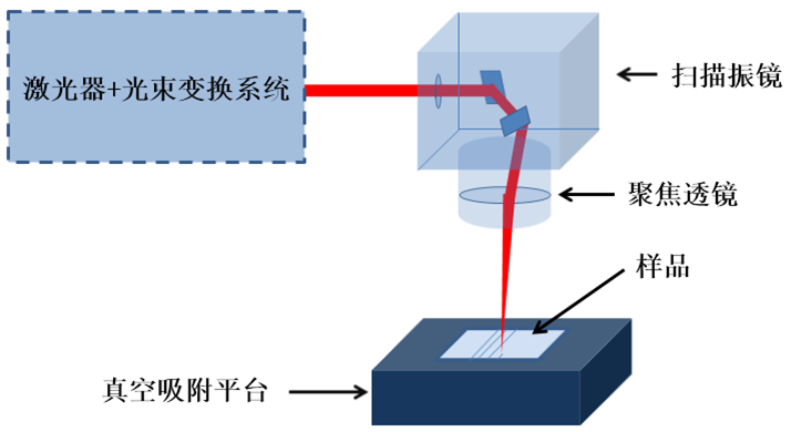 图3 激光加工系统示意图4 实验结果当采用脉冲激光进行切割时,任何