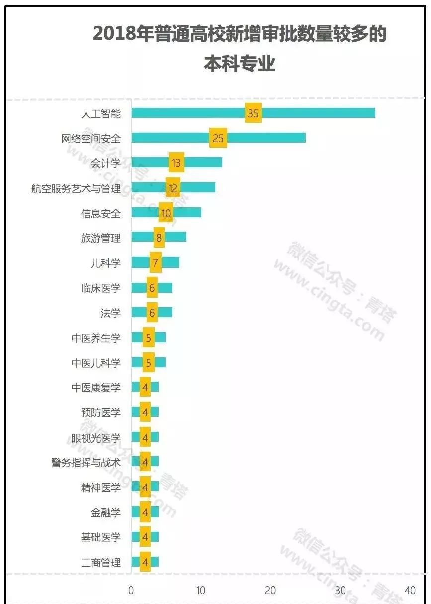 2019哪些专业被看好?教育部公布普通高校新增