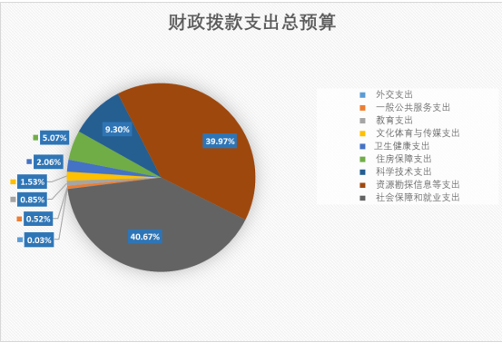 2019年国资委部门预算 财政拨款支出28.59亿