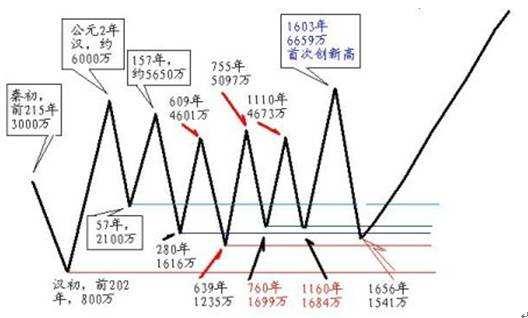 历史人口多少_织金县有多少人口