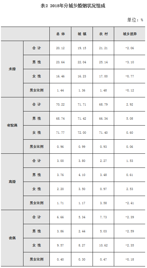 人口分配表_常住人口信息表