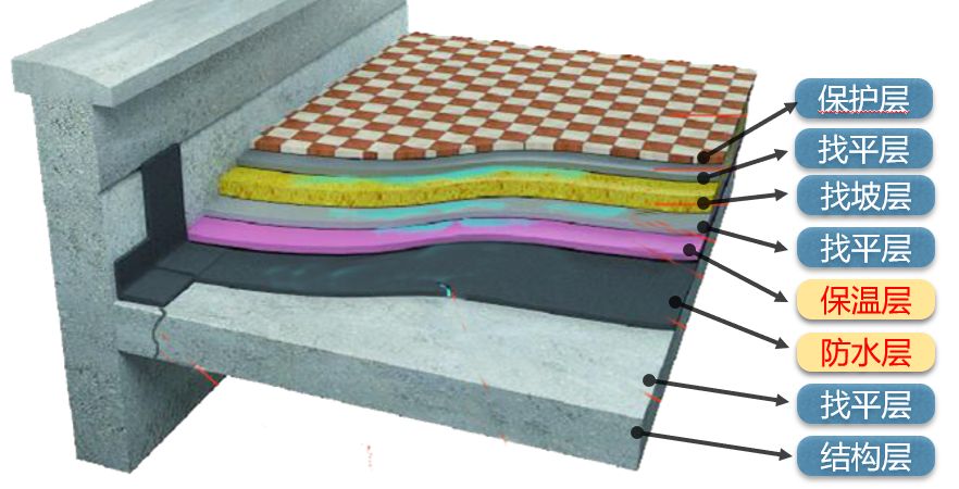 倒置式屋面做法,把保温层做在防水层的上面,这种做法保温层没有了