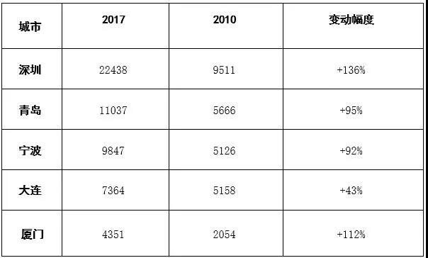 中国五个计划单列市gdp怎样_上半年宁波GDP增幅计划单列市居首位(2)