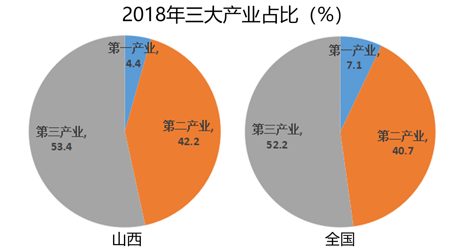 2018年山西省经济发展水平和全国平均水平简单对比