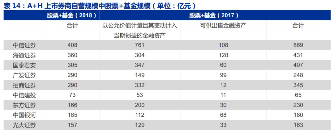 申万宏源金融2018年证券行业年报综述