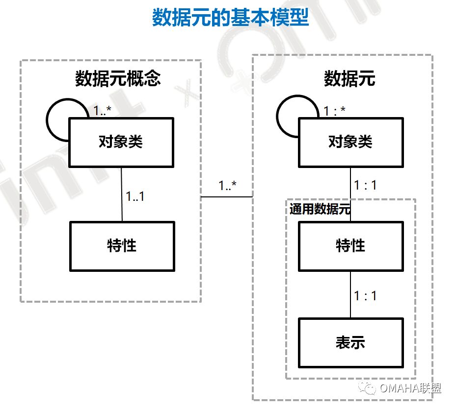 数据元的基本模型