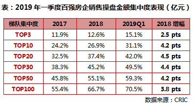 2019房地产企业排行榜_2019年 全国房地产企业拿地排行榜