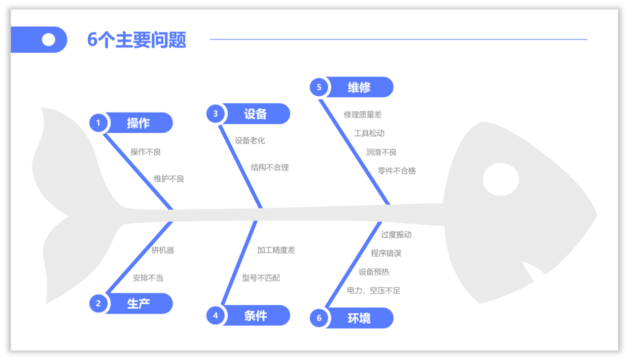 做了100张ppt原来鱼骨图还可以这样用