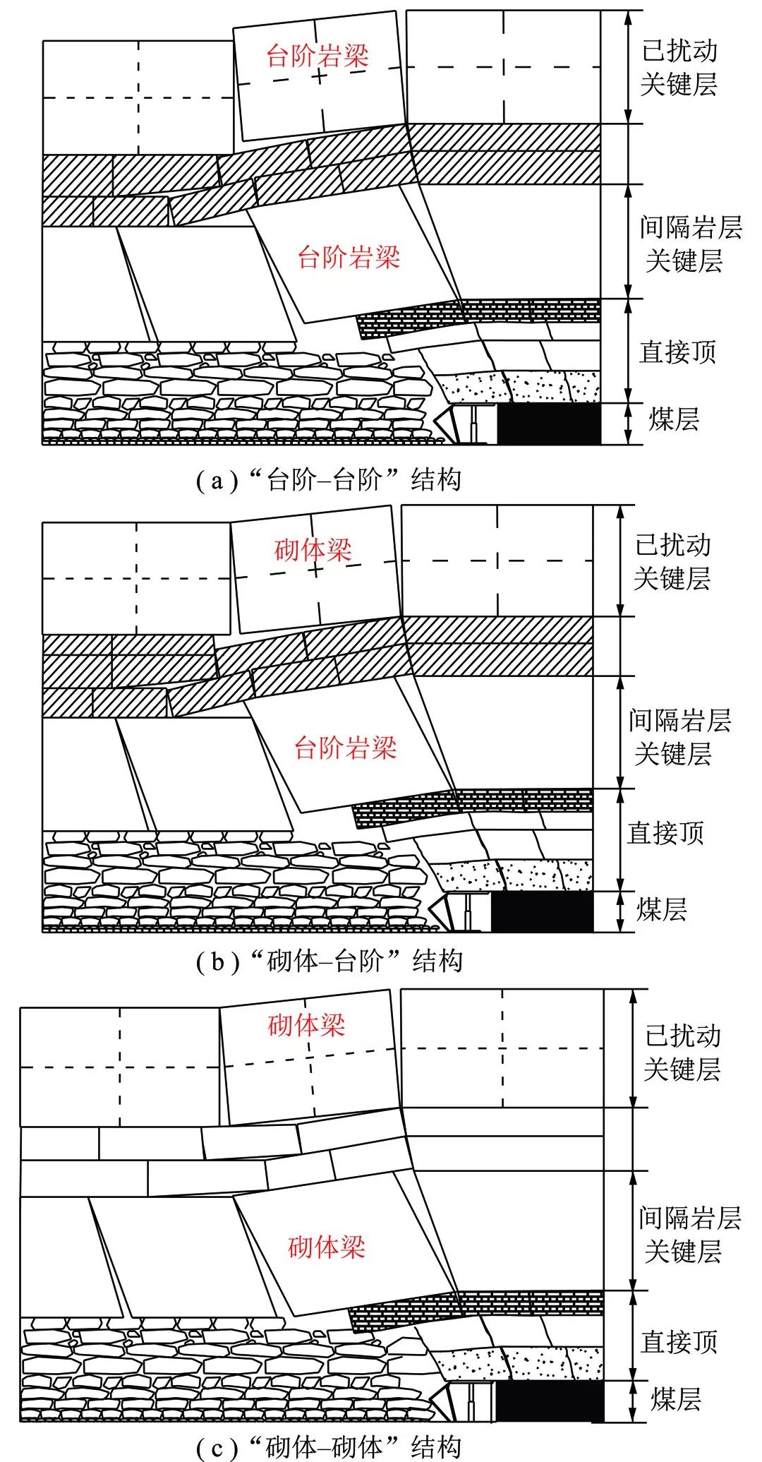 浅埋煤层群顶板周期破断结构形态