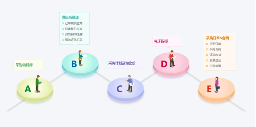 全面的供应商管理功能,应包括战略寻源与供应商招募及供应商细分管理.