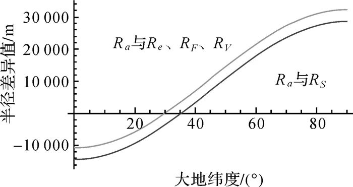 半径的符号