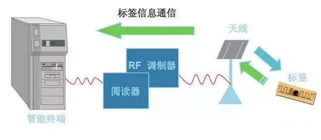 解讀物聯網IOT系列之RFID射頻辨認技能 科技 第5張