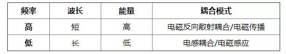 解讀物聯網IOT系列之RFID射頻辨認技能 科技 第7張