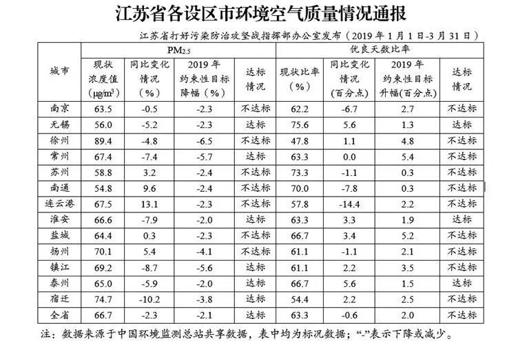 江苏发布13市今年前3个月空气质量情况,扬州不