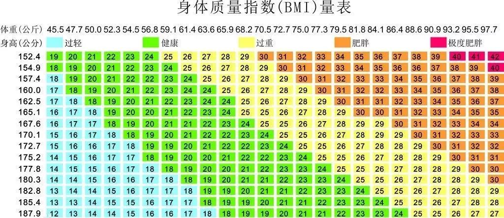 体质指数(bmi)=体重(kg)÷身高^2(m)