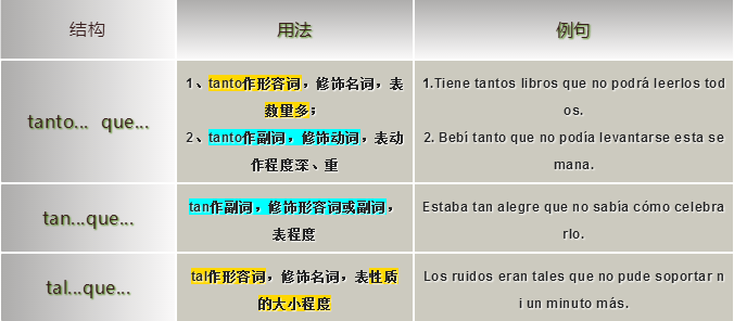 西班牙语tanto, tan, tal在结果从句中的区别