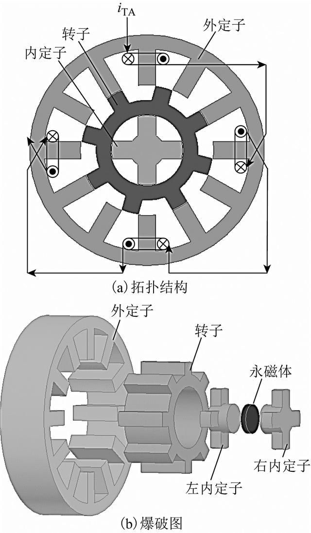 学术简报|悬浮输出能力高,功耗低的新型磁悬浮开关磁阻电机