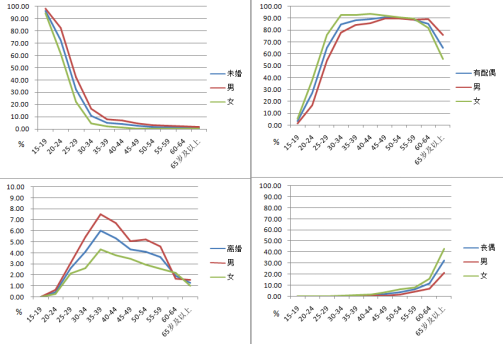 年龄人口_人口年龄结构