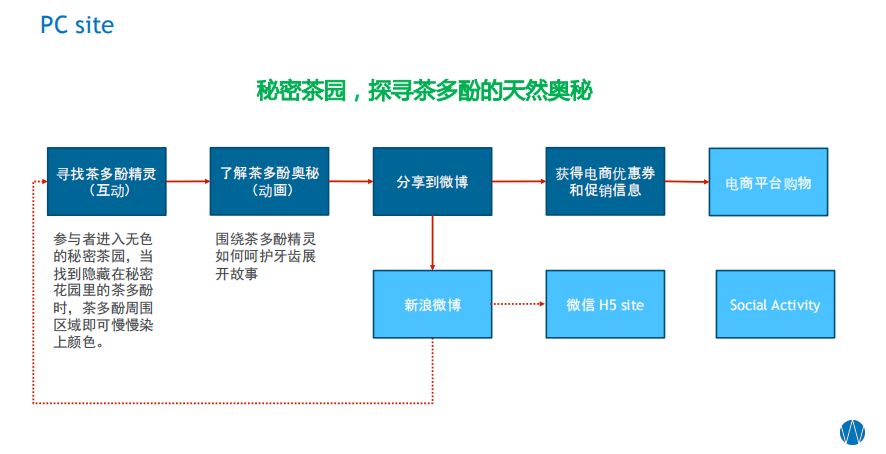 新媒体传播方式