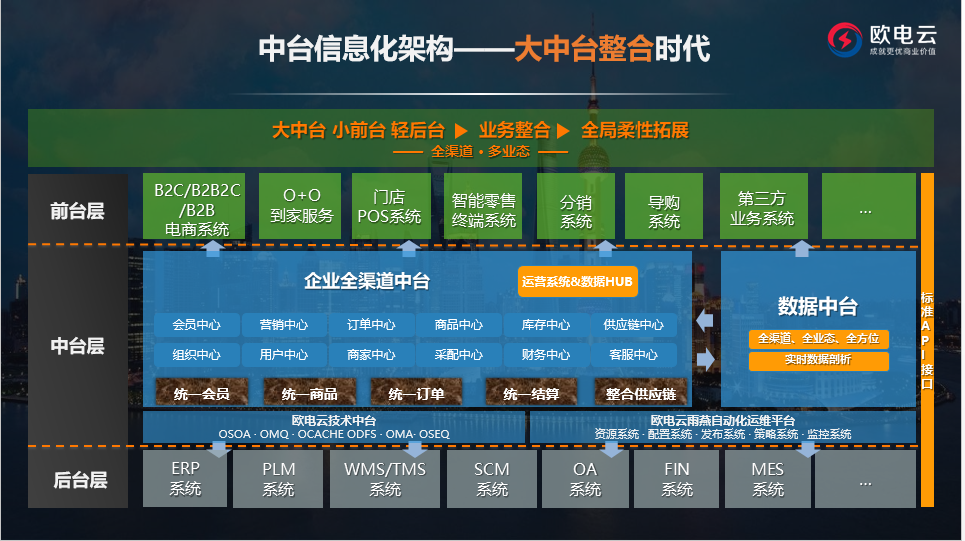 而到了大中台时代,中台的核心价值是在于,在对企业业务有了柔性支撑和