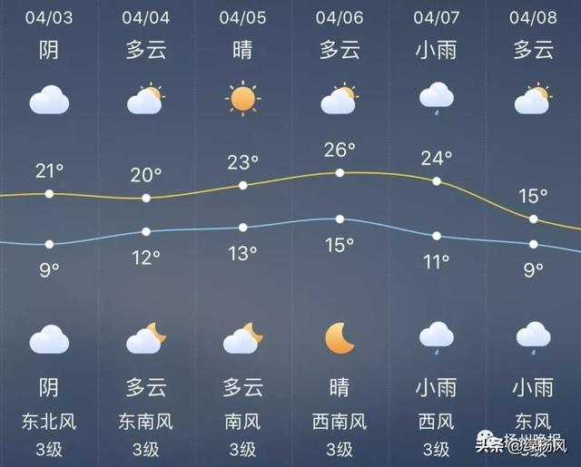 清明时节雨纷纷?扬州小长假天气预报来了