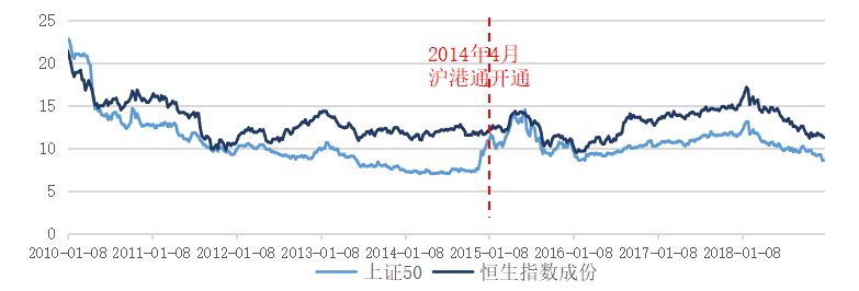 图表16:2014年沪港通开通后上证指数与恒生指数pe,从估值差到收敛再到