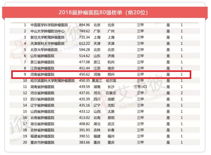 欧宝平台荣誉河南省肿瘤医院名列全国肿瘤医院榜单前十位(图2)