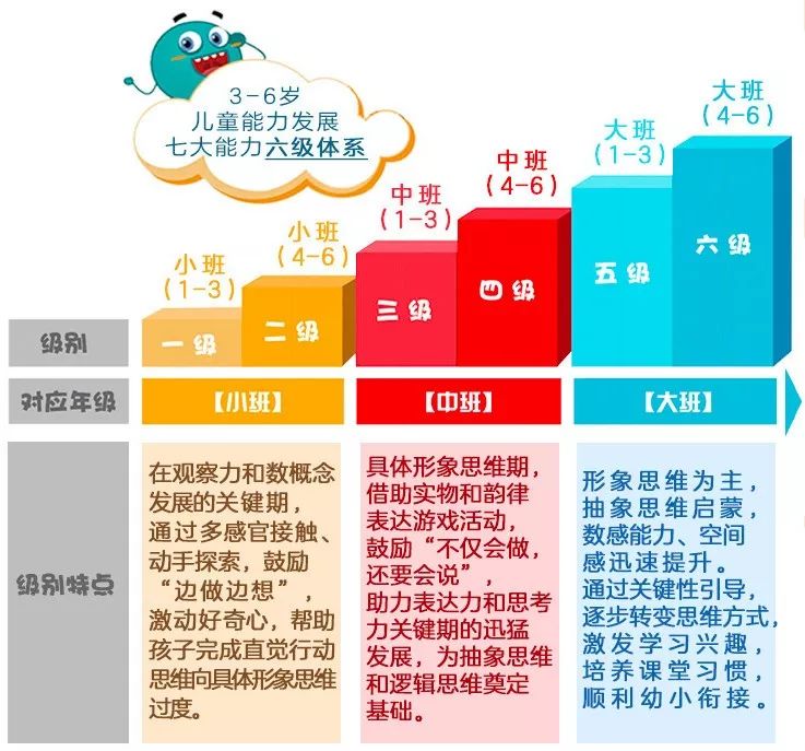 重点培养孩子的 7大能力: 观察力,逻辑推理能力,数感能力,动手力