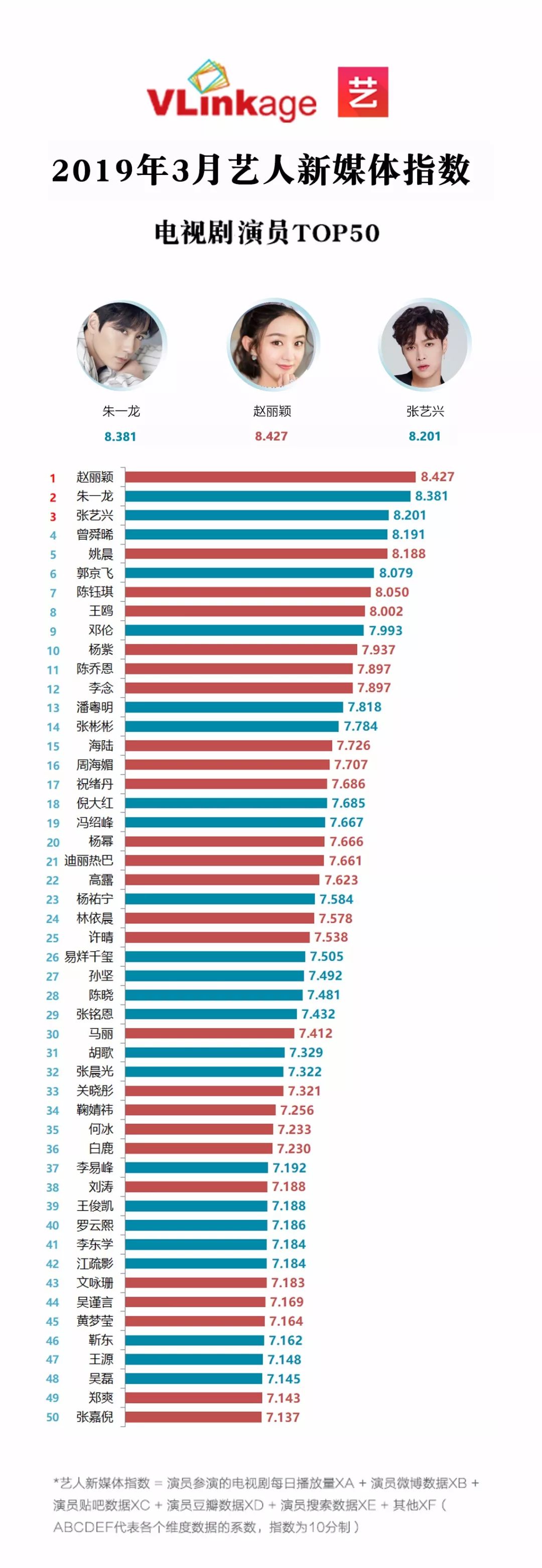 【藝人新媒體指數（電視劇演員）】2019年3月月榜出爐！ 娛樂 第11張