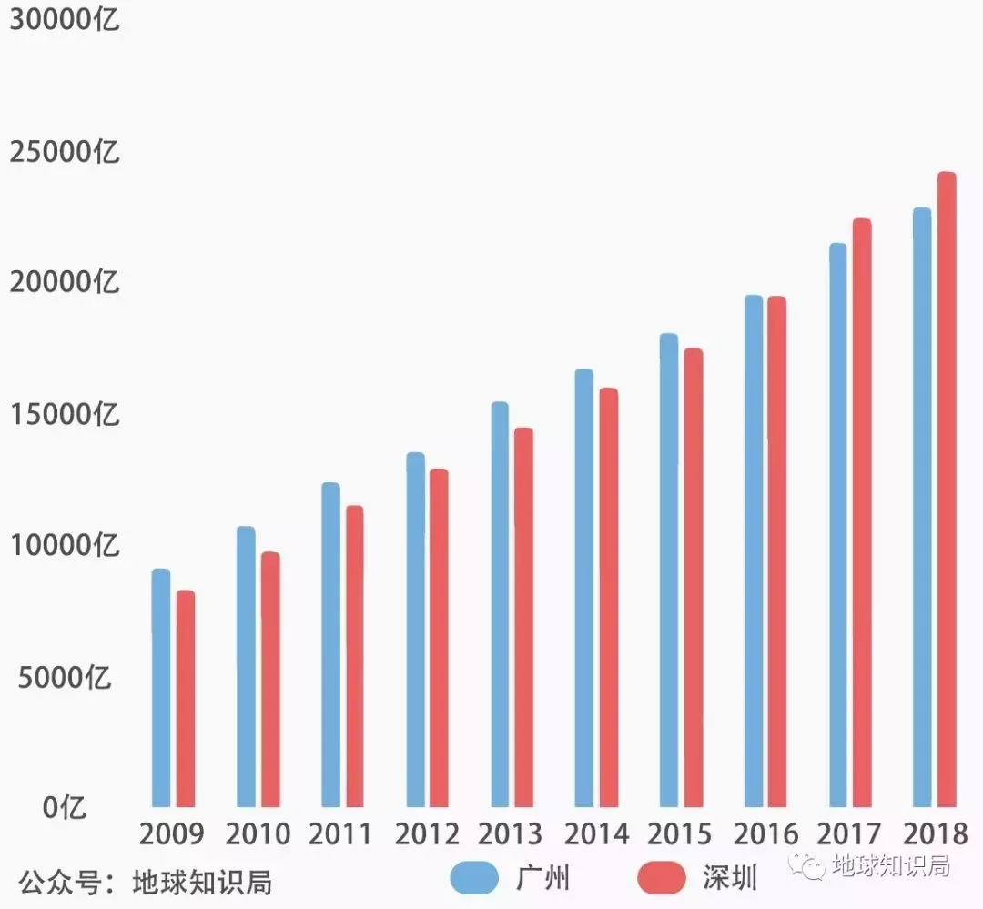 哪年开始深圳gdp超过广州_深圳gdp曲线图