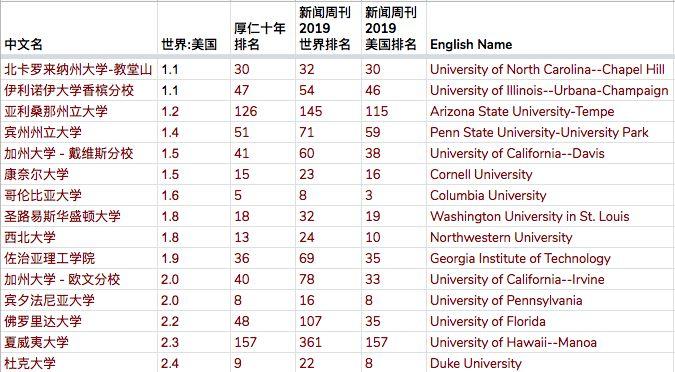 世界排名_世界排名前100的大学