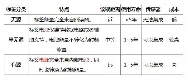 解讀物聯網IOT系列之RFID射頻辨認技能 科技 第9張