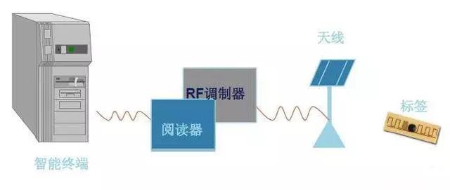 解讀物聯網IOT系列之RFID射頻辨認技能 科技 第3張