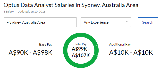 年薪50W+,如何做澳洲CBD最被青睐的商业精