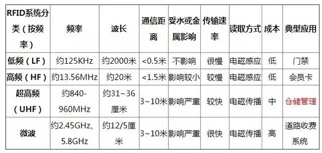 解讀物聯網IOT系列之RFID射頻辨認技能 科技 第8張