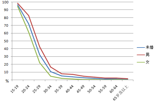 婚姻占人口_中国肥胖人口占比(2)