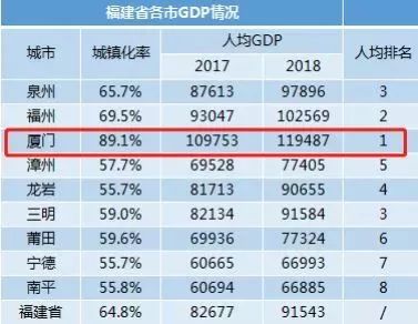 厦门人均gdp全国排名_世界人均gdp排名图片